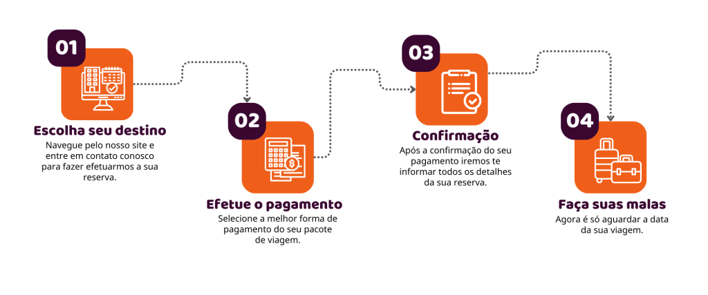 Etapas de reserva da C3 Viagens