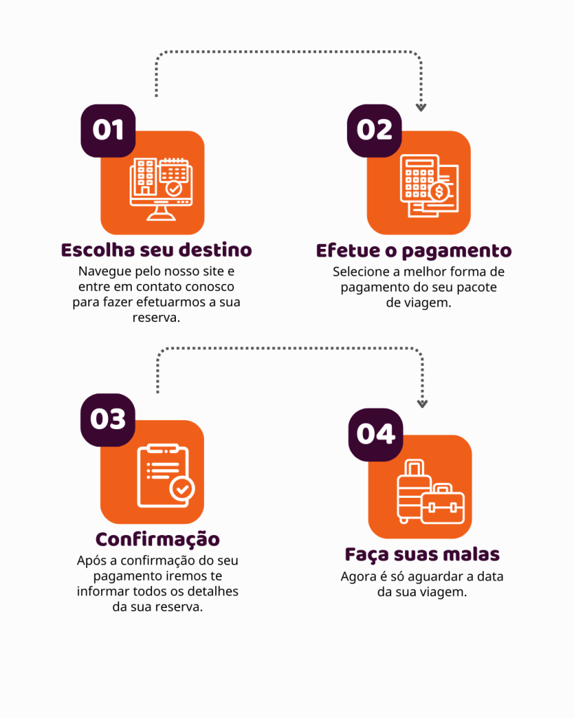 Etapas de reserva da C3 Viagens